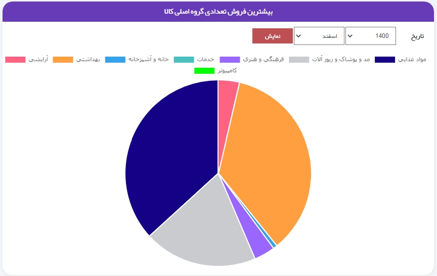 طراحی پورتال سازمانی